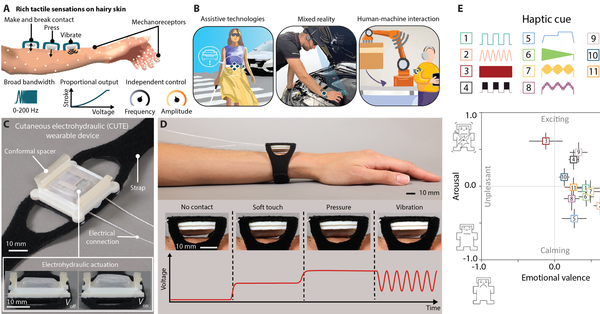 Cutaneous Electrohydraulic ({CUTE}) Wearable Devices for Pleasant Broad-Bandwidth Haptic Cues